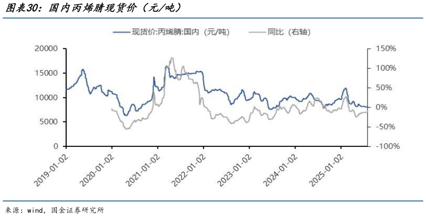 想问下各位网友国内丙烯腈现货价（元吨）