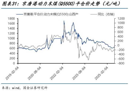 想问下各位网友京唐港动力末煤Q5500平仓价走势（元吨）   道路沥青价格（元吨）