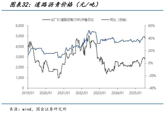 咨询下各位道路沥青价格（元吨）