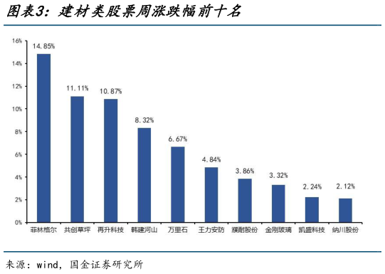 谁知道建材类股票周涨跌幅前十名