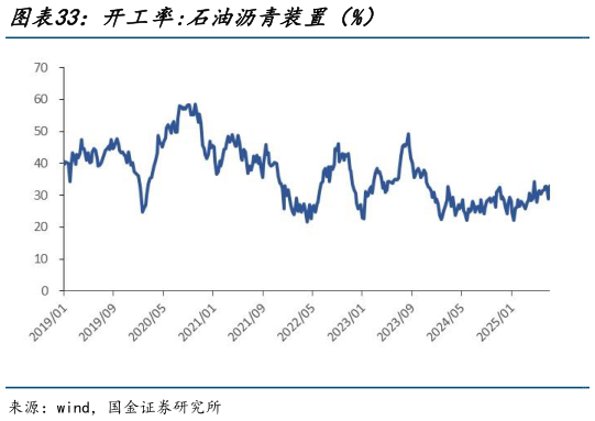 如何了解开工率:石油沥青装置（%）