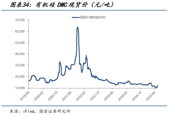 我想了解一下有机硅DMC现货价（元吨）