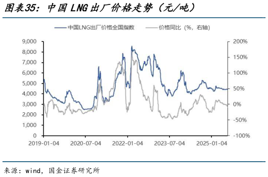 如何解释中国LNG出厂价格走势（元吨）