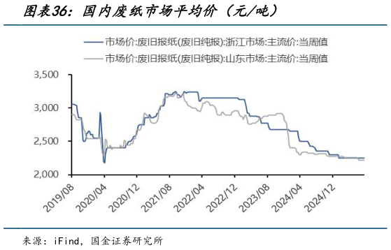 咨询下各位国内废纸市场平均价（元吨）