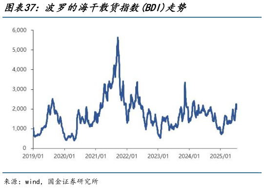 你知道波罗的海干散货指数BDI走势