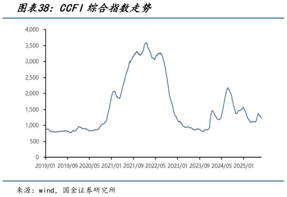 你知道CCFI综合指数走势