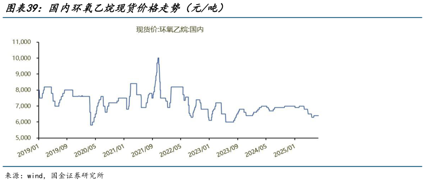 咨询下各位国内环氧乙烷现货价格走势（元吨）