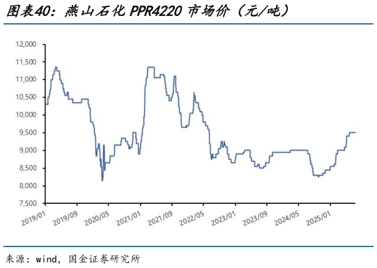 谁知道燕山石化PPR4220市场价（元吨）