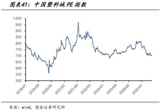 一起讨论下中国塑料城PE指数
