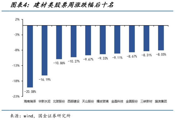 咨询大家建材类股票周涨跌幅后十名
