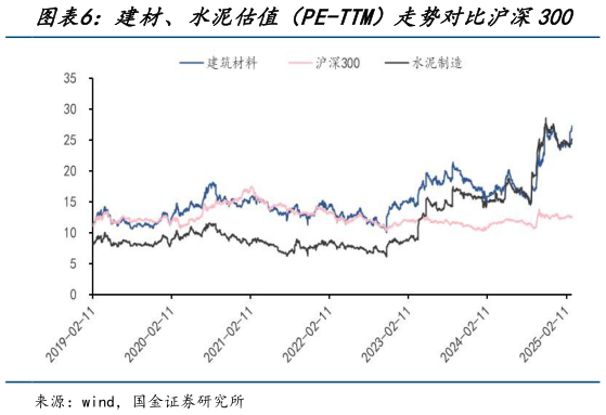 咨询下各位建材、水泥估值（PE-TTM）走势对比沪深300