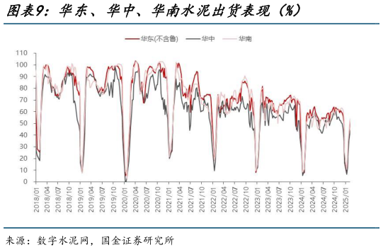 如何了解华东、华中、华南水泥出货表现（%）