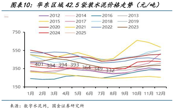 咨询大家华东区域42.5袋装水泥价格走势（元吨）