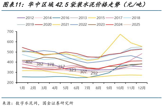 咨询下各位华中区域42.5袋装水泥价格走势（元吨）    华南区域42.5袋装水泥价格走势（元吨）