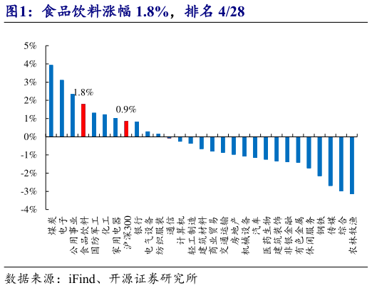 各位网友请教一下食品饮料涨幅 1.8%，排名 428?