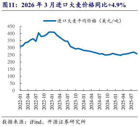 如何了解2026 年 3 月进口大麦价格同比4.9%?