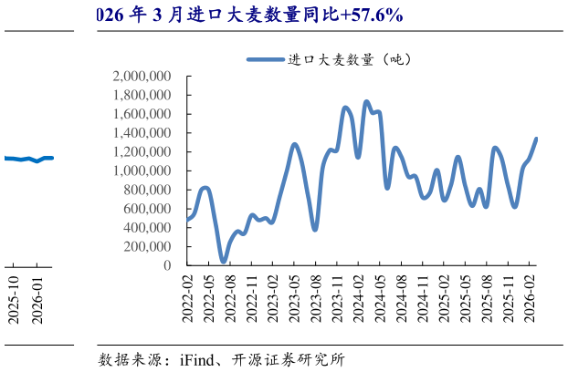 咨询下各位2026 年 3 月进口大麦数量同比57.6%?