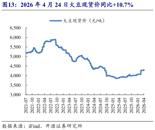想问下各位网友2026 年 4 月 24 日大豆现货价同比10.7%?