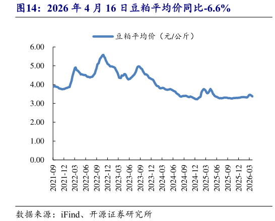 你知道2026 年 4 月 16 日豆粕平均价同比-6.6%?