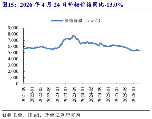 咨询大家2026 年 4 月 24 日柳糖价格同比-13.0%?
