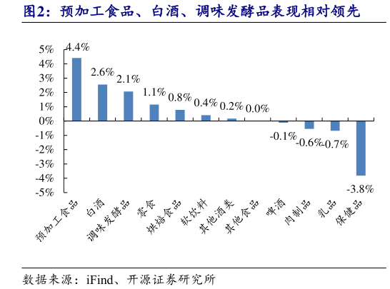 我想了解一下预加工食品、白酒、调味发酵品表现相对领先?