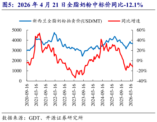 如何解释2026 年 4 月 21 日全脂奶粉中标价同比-12.1%?