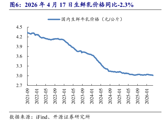 如何解释2026 年 4 月 17 日生鲜乳价格同比-2.3%?