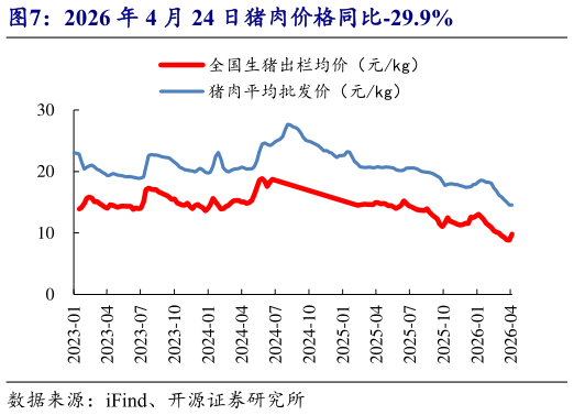 一起讨论下2026 年 4 月 24 日猪肉价格同比-29.9%?