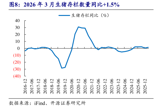 咨询大家2026 年 3 月生猪存栏数量同比1.5%?