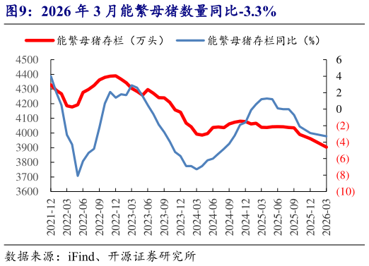 一起讨论下2026 年 3 月能繁母猪数量同比-3.3%?