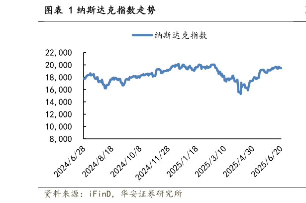谁知道纳斯达克指数走势