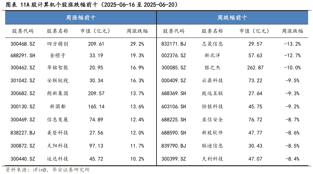 一起讨论下A 股计算机个股涨跌幅前十（2025-06-16 至 2025-06-20）