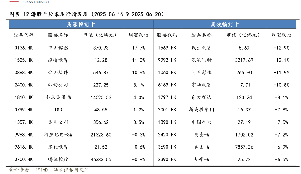想关注一下港股个股本周行情表现（2025-06-16 至 2025-06-20）