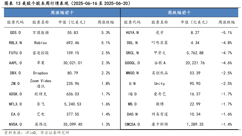 如何才能美股个股本周行情表现（2025-06-16 至 2025-06-20）