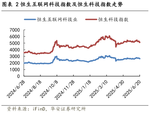 咨询下各位恒生互联网科技指数及恒生科技指数走势