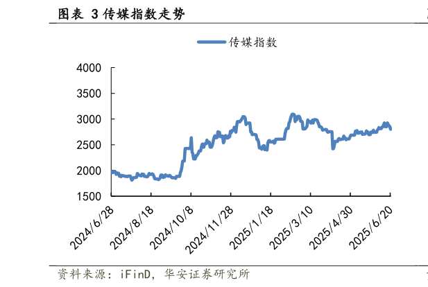 如何了解传媒指数走势