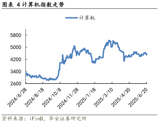 如何看待计算机指数走势