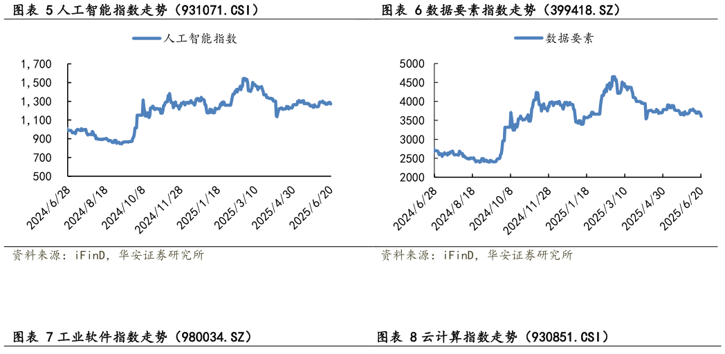 如何了解人工智能指数走势（931071.CSI）数据要素指数走势（399418.SZ）