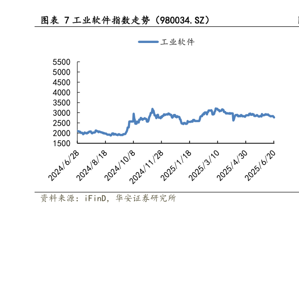 你知道工业软件指数走势（980034.SZ）