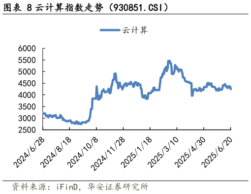 你知道云计算指数走势（930851.CSI）