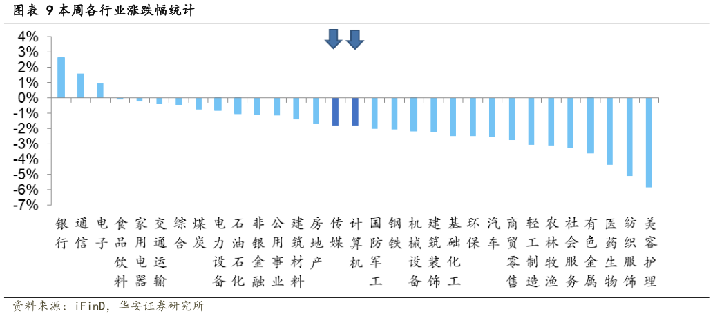 如何解释本周各行业涨跌幅统计