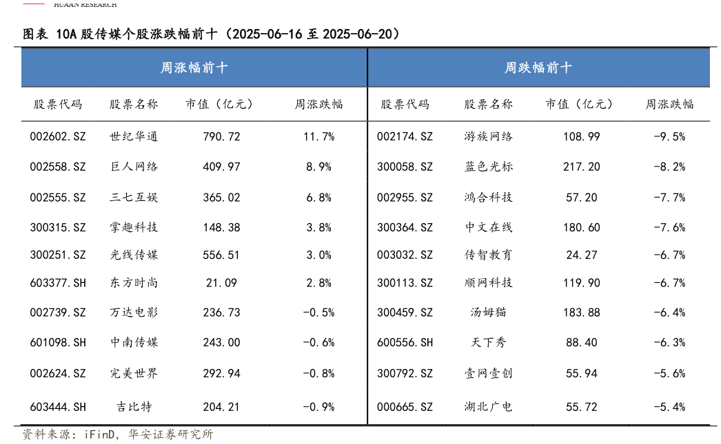 请问一下A 股传媒个股涨跌幅前十（2025-06-16 至 2025-06-20）