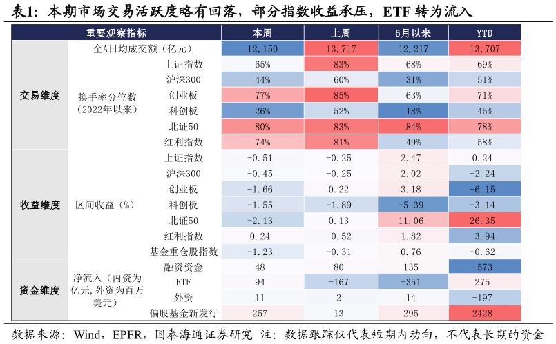 你知道本期市场交易活跃度略有回落，部分指数收益承压，ETF 转为流入