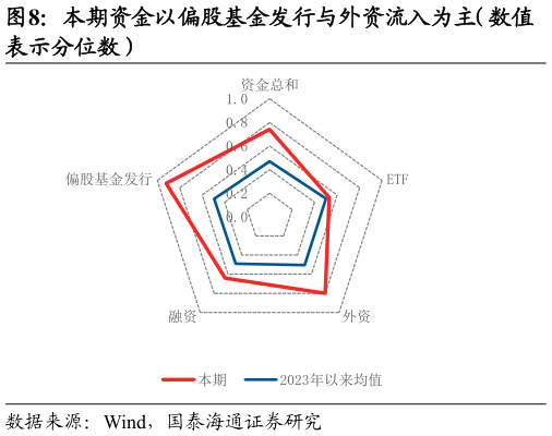 怎样理解本期资金以偏股基金发行与外资流入为主（数值