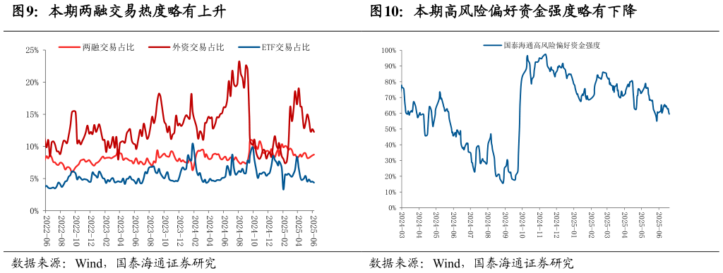 请问一下本期两融交易热度略有上升本期高风险偏好资金强度略有下降