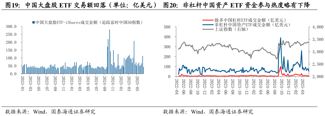 我想了解一下非杠杆中国资产 ETF 资金参与热度略有下降