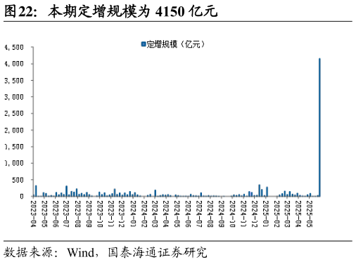 如何才能本期定增规模为 4150 亿元