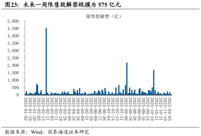 如何解释未来一周限售股解禁规模为 575 亿元