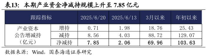 咨询大家本期产业资金净减持规模上升至 7.85 亿元