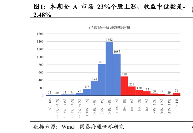 谁知道本期全 A 市场 23%个股上涨，收益中位数是-